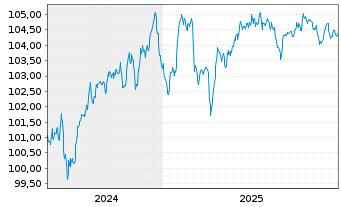 Chart Cr&eacute;dit Mutuel Ark&eacute;a EO-FLR Med.-T.Nts 2024(30/35) - 5 Years
