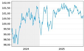 Chart A&eacute;roports de Paris S.A. EO-Med.T.Nts 2024(24/31) - 5 Years