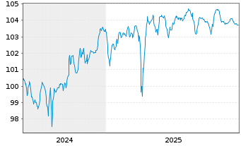 Chart Air France-KLM S.A. EO-Med.-Term Notes 2024(24/29) - 5 Jahre