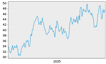Chart Exosens - 5 Years