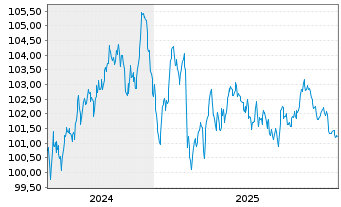 Chart LVMH Mo&euml;t Henn. L. Vuitton SE EO-MTN. 24(24/34) - 5 Years