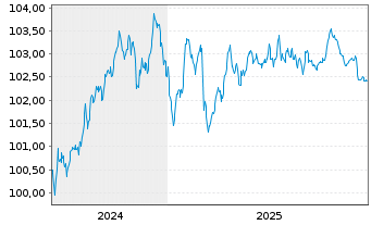 Chart LVMH Mo&euml;t Henn. L. Vuitton SE EO-MTN. 24(24/30) - 5 Jahre
