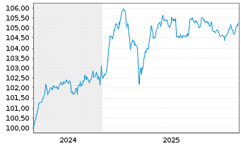 Chart RCI Banque S.A. EO-FLR Med.-T. Nts 2024(29/34) - 5 Years