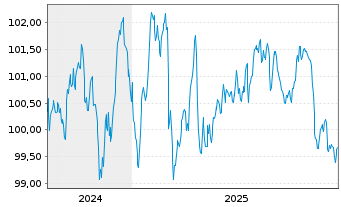 Chart Edenred SE EO-Notes 2024(24/32) - 5 Jahre