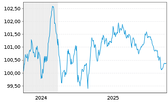 Chart Schneider Electric SE EO-Med.Term Nts. 2024(24/30) - 5 Years