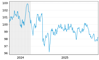 Chart Schneider Electric SE EO-Med.Term Nts. 2024(24/36) - 5 Years