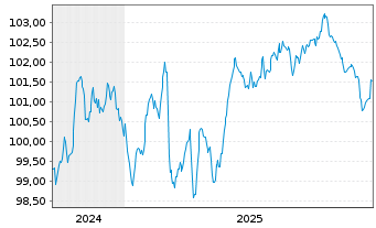 Chart Mercialys EO-Bonds 2024(24/31) - 5 Years