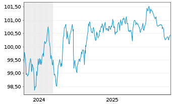 Chart La Banque Postale EO-FLR Non-Pref. MTN 24(30/31) - 5 Years