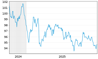 Chart Ile-de-France Mobilit&eacute;s EO-Med.Term Notes 2024(39) - 5 Jahre