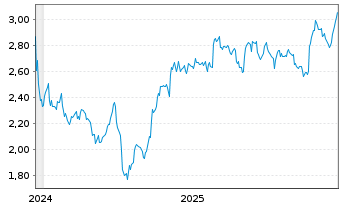 Chart Canal+ S.A. - 5 Jahre