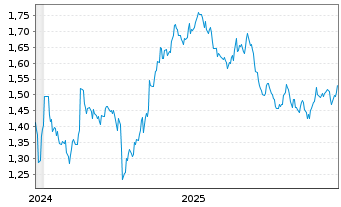 Chart Louis Hachette Group - 5 Jahre