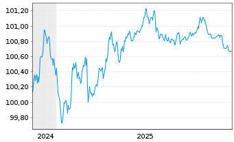 Chart LVMH Mo&euml;t Henn. L. Vuitton SE EO-MTN. 24(24/27) - 5 Jahre