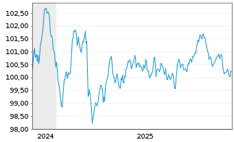 Chart LVMH Mo&euml;t Henn. L. Vuitton SE EO-MTN. 24(24/32) - 5 Jahre