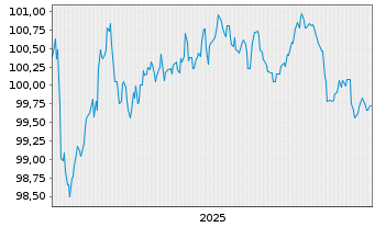 Chart Edenred SE EO-Notes 2025(25/30) - 5 Jahre