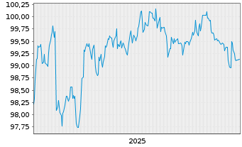 Chart Veolia Environnement S.A. EO-Med.T.Nts 2024(24/31) - 5 Years