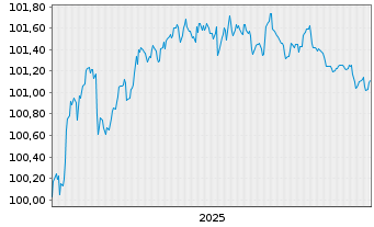Chart RCI Banque S.A. EO-Medium-Term Nts 2025(27/28) - 5 Jahre