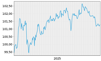 Chart Soci&eacute;t&eacute; G&eacute;n&eacute;rale S.A. EO-FLR N-Pf.MTN 2025(30/31) - 5 Years