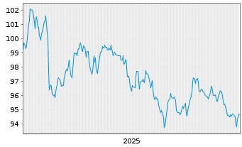 Chart Frankreich EO-OAT 2025(42) - 5 Years