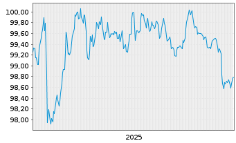 Chart Cr&eacute;dit Agricole Home Loan SFH Obl.Fin.Hab.2025(31) - 5 Years