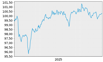 Chart BNP Paribas S.A. EO-FLR Med.-T. Nts 2025(32/37) - 5 Jahre