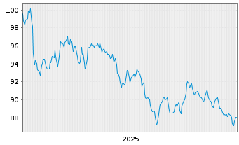 Chart Frankreich EO-OAT 2025(56) - 5 Years
