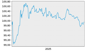 Chart Frankreich EO-OAT 2024(28) - 5 Jahre