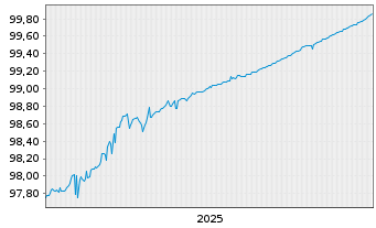 Chart Frankreich EO-Treasury Bills 2025(26) - 5 Years