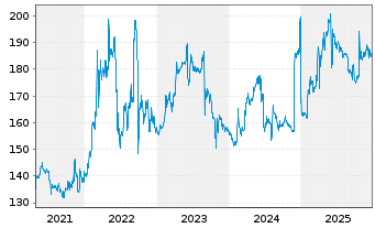 Chart TotalEnergies EP Gabon S.A. - 5 Jahre