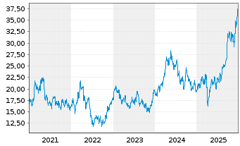 Chart Antofagasta PLC - 5 Years