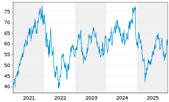 Chart Ashtead Group PLC - 5 Jahre
