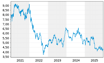 Chart Barratt Redrow PLC - 5 Jahre