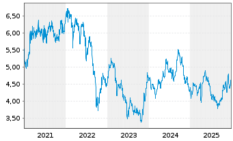 Chart British Land Co. PLC, The - 5 Jahre