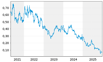 Chart Tullow Oil PLC - 5 Jahre
