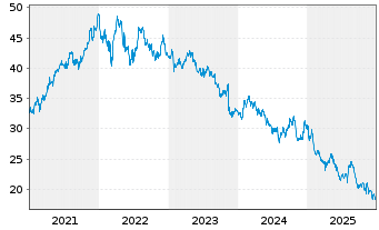 Chart Diageo PLC - 5 Jahre