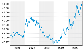 Chart British American Tobacco PLC - 5 Jahre