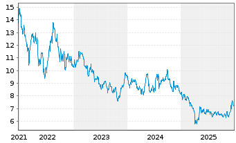 Chart RS Group PLC - 5 Jahre