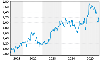 Chart Firstgroup PLC - 5 Jahre