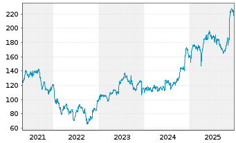 Chart Games Workshop Group PLC - 5 Jahre