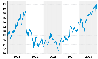 Chart Halma PLC - 5 Jahre