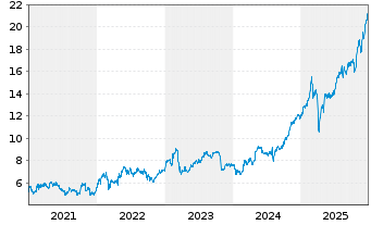Chart Standard Chartered PLC - 5 Jahre