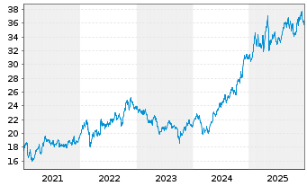 Chart Imperial Brands PLC - 5 Jahre