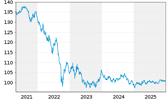 Chart Gro&szlig;britannien LS-Treasury Stock 2000(32) - 5 Years