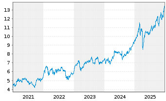 Chart HSBC Holdings PLC - 5 Jahre
