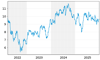 Chart Howden Joinery Group PLC - 5 Jahre