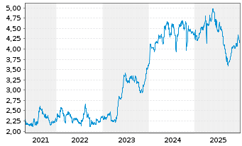 Chart Mears Group Plc - 5 Jahre