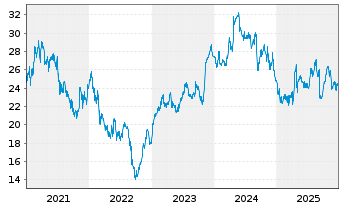 Chart Associated British Foods PLC - 5 Years