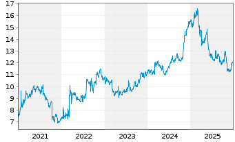Chart Pearson PLC - 5 Years