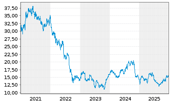 Chart Persimmon PLC - 5 Jahre