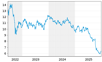 Chart Unite Group PLC - 5 Jahre
