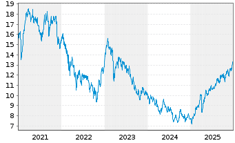 Chart Prudential PLC - 5 Jahre